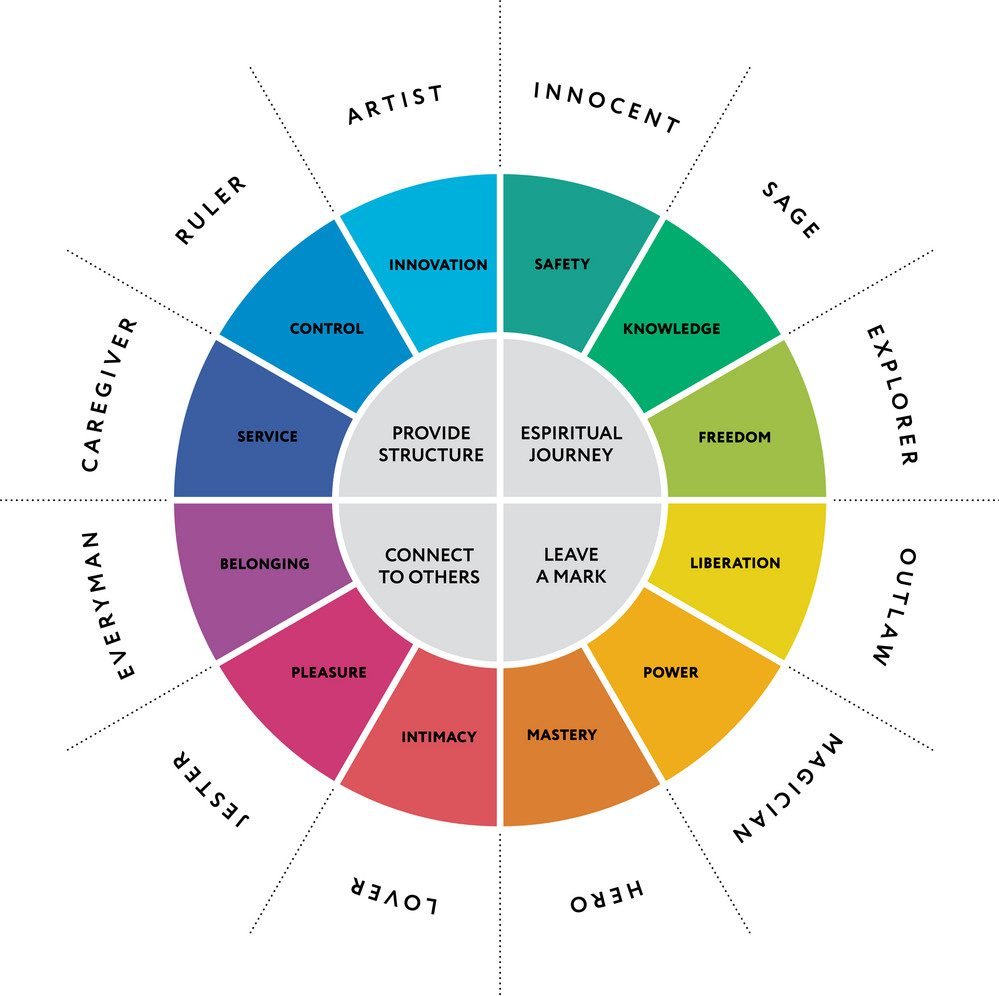 Understanding Brand Voice Archetypes with Examples